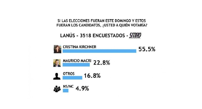 Encuesta SMAD sobre Elecciones 2019 - Lanús - portada	