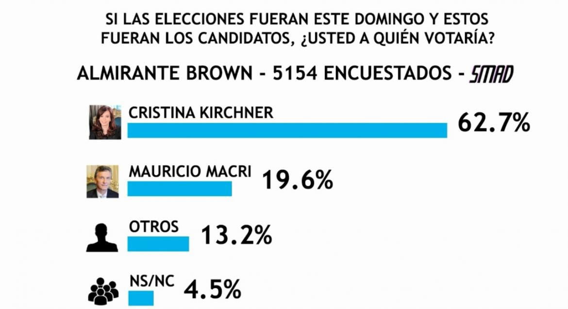 Encuesta SMAD sobre Elecciones 2019 - Almirante Brown - 