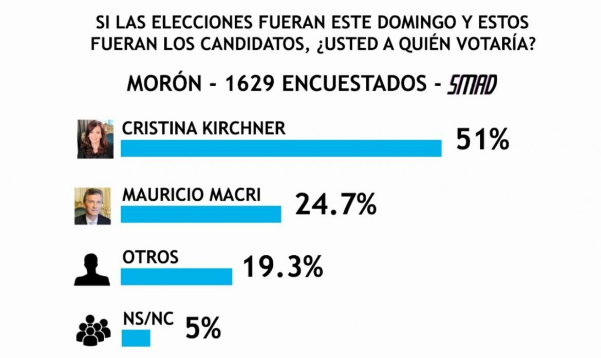 Encuesta SMAD sobre Elecciones 2019 - Morón - 