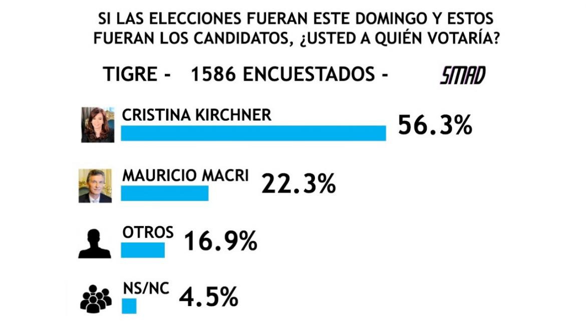 Encuesta SMAD sobre Elecciones 2019 - Tigre