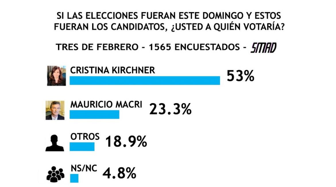 Encuesta SMAD sobre Elecciones 2019 - Tres de Febrero