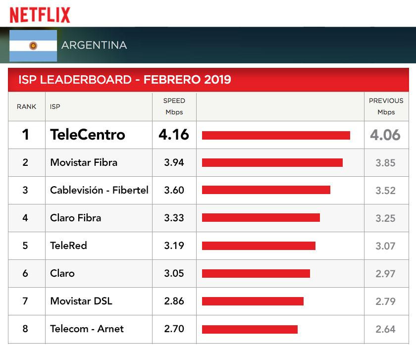 TELECENTRO, NETFLIX, cuadro febrero 2019, internet