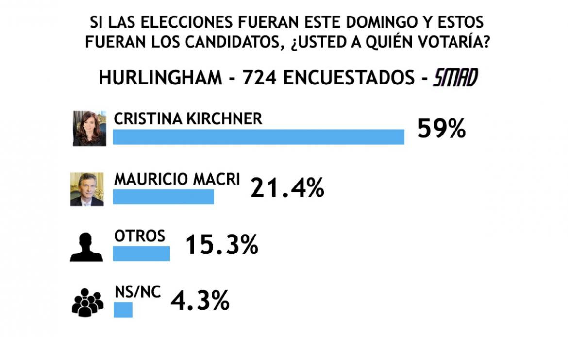 Encuesta SMAD sobre Elecciones 2019 - Hurlingham