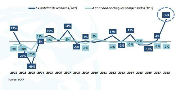 Informe cheques rechazados - BCRA