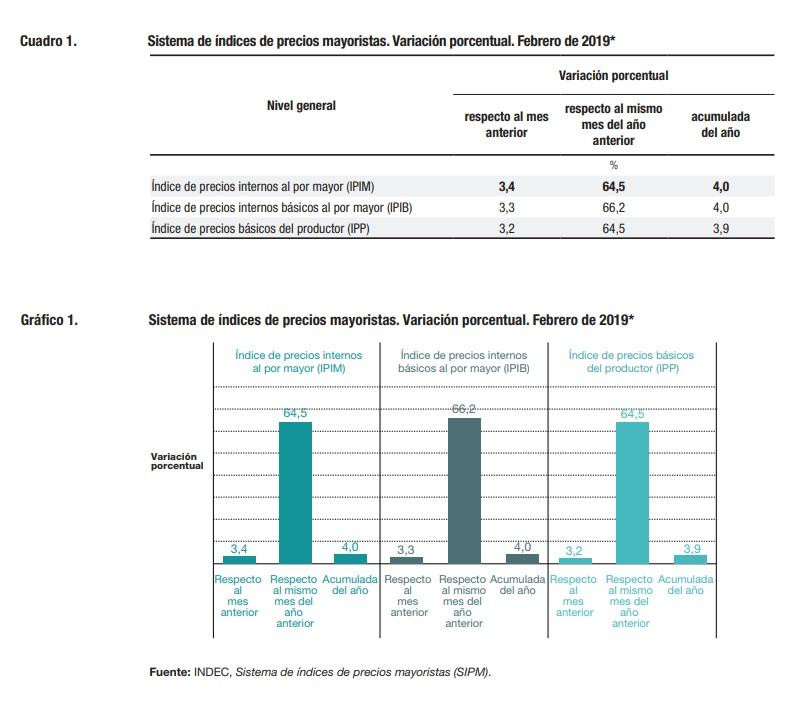 Precios mayoristas, economía, INDEC, febrero 2019	