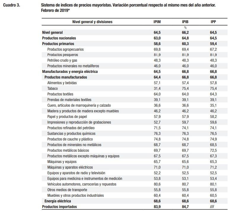 Precios mayoristas, economía, INDEC, febrero 2019	