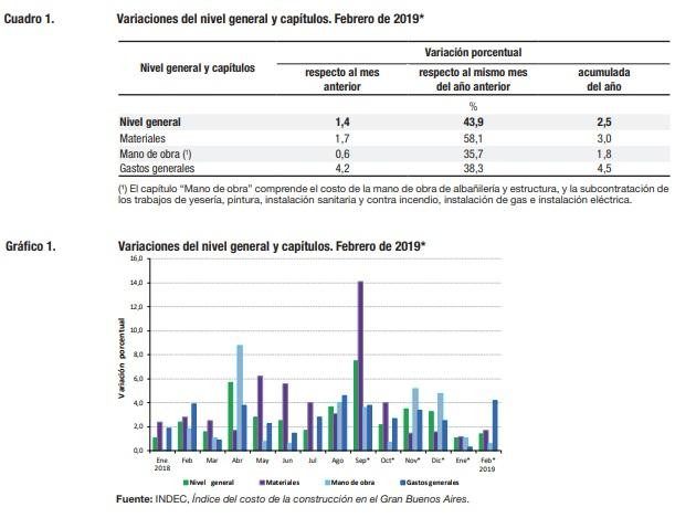 Construcción, economía, INDEC, febrero 2019	