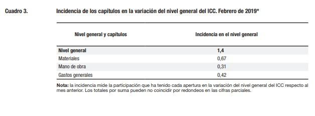 Construcción, economía, INDEC, febrero 2019	