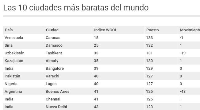 Ranking ciudades más baratas