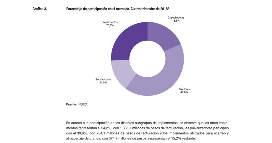 Maquinaria agrícola, INDEC, 03