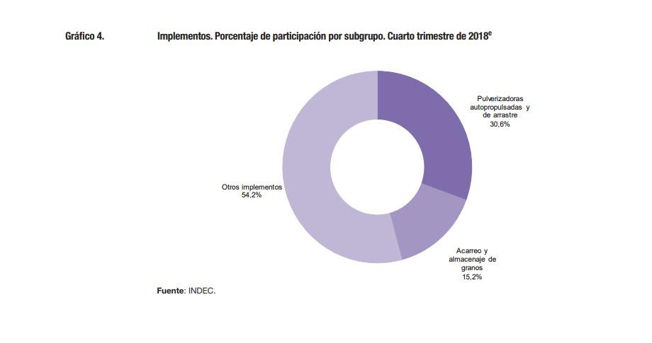 Maquinaria agrícola, INDEC, 04