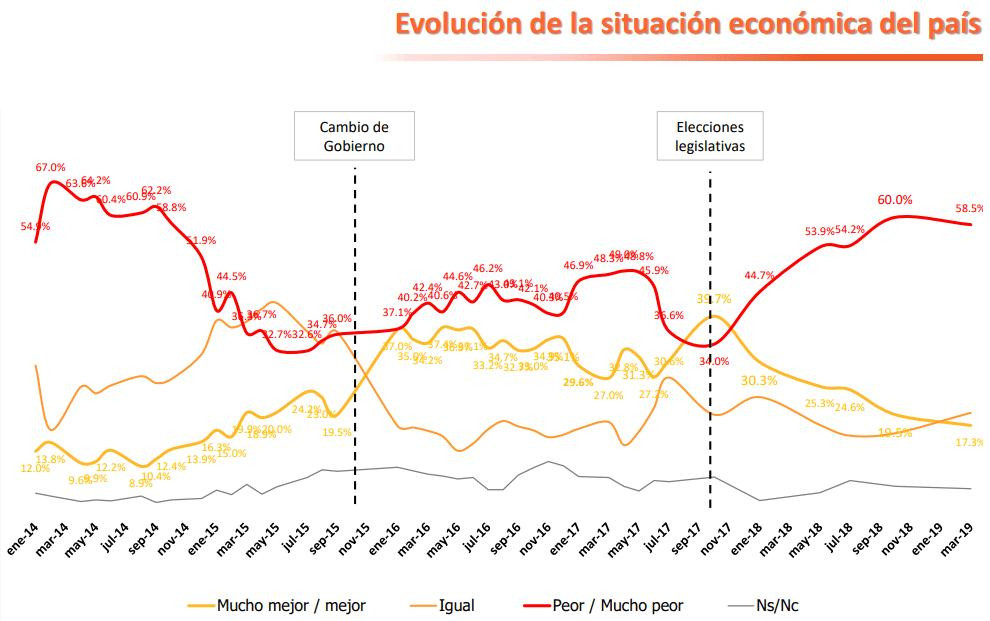 Encuesta negativa para el Gobierno, política, economía, Elecciones 2019