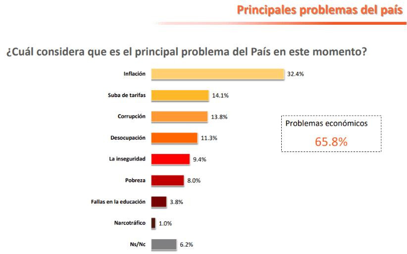 Encuesta negativa para el Gobierno, política, economía, Elecciones 2019