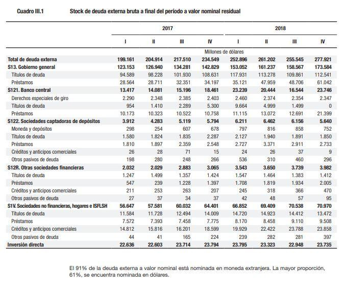 Deuda externa total aumentó más u$s 43.300 millones en un año, INDEC