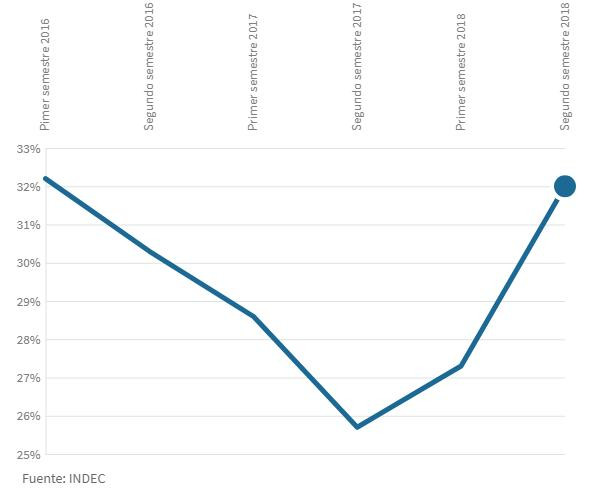 índice de pobreza - Economía argentina