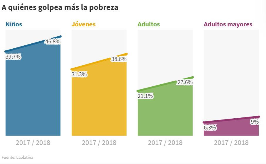 Economía argentina - índice de pobreza