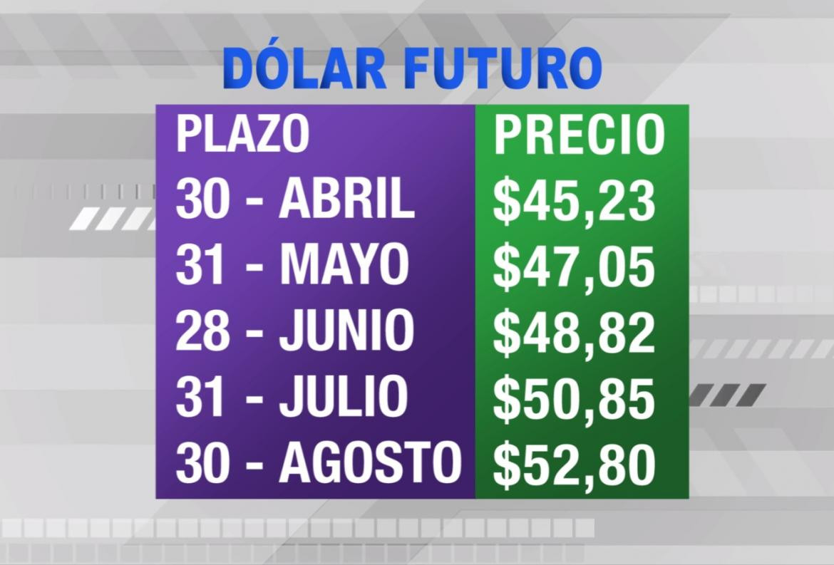 Dólar futuro, cotizaciones abril - agosto 2019, economía argentina, CANAL 26