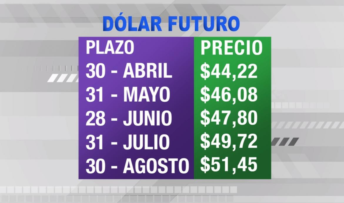 Dólar futuro, cotizaciones abril agosto 2019, economía argentina, CANAL 26