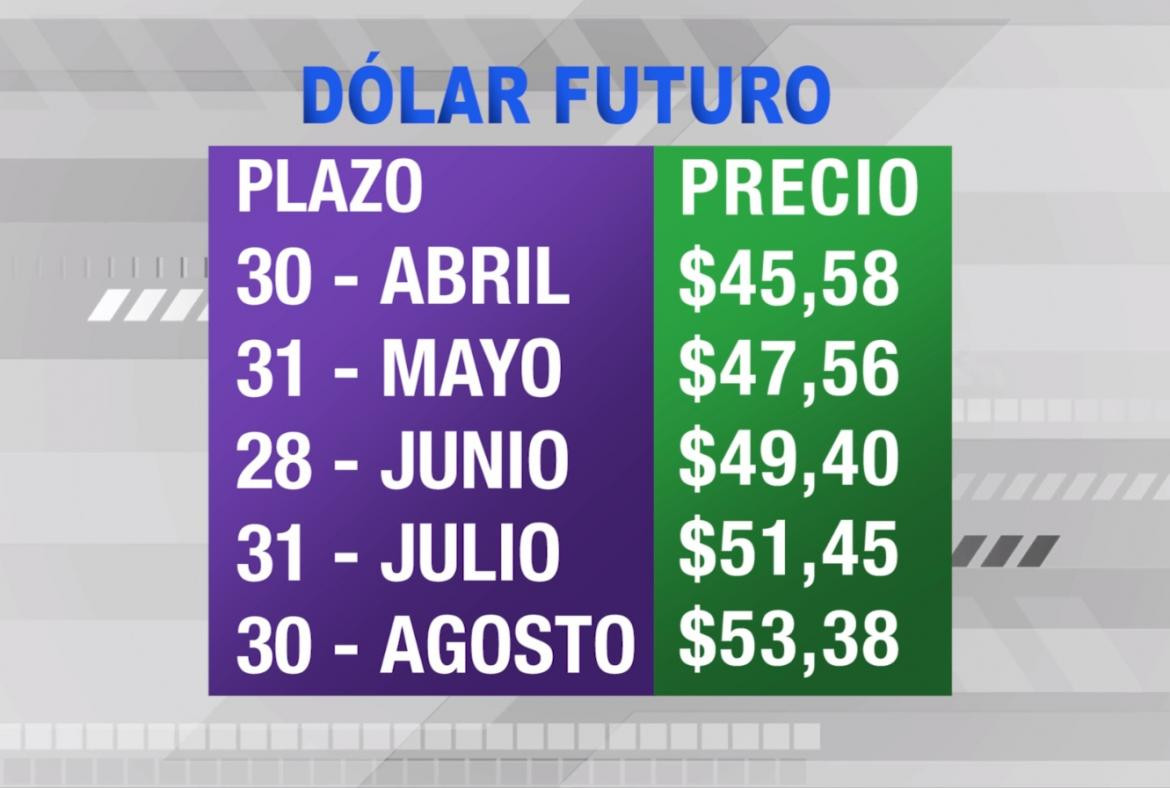 Dólar futuro, cotizaciones abril agosto 2019, economía argentina, CANAL 26