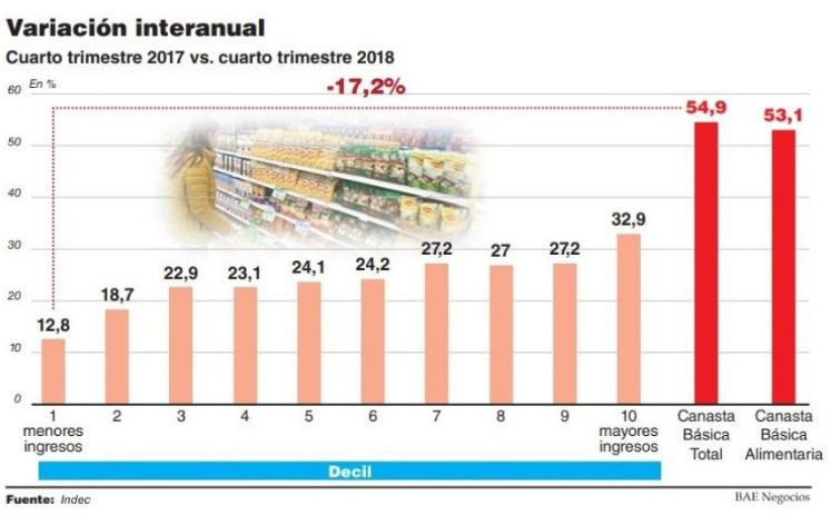 Mes a mes de la inflación en la Argentina (INDEC)