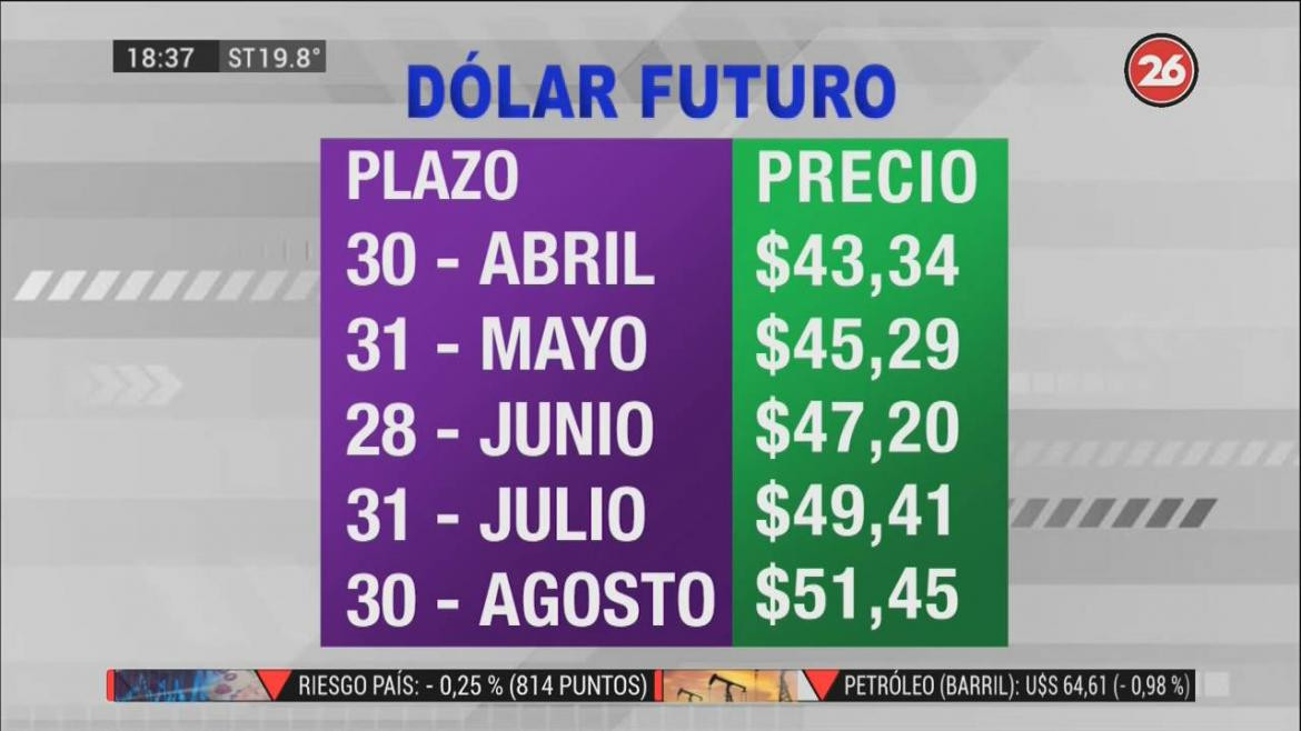 Dólar futuro, cotizaciones abril agosto 2019, economía argentina, CANAL 26