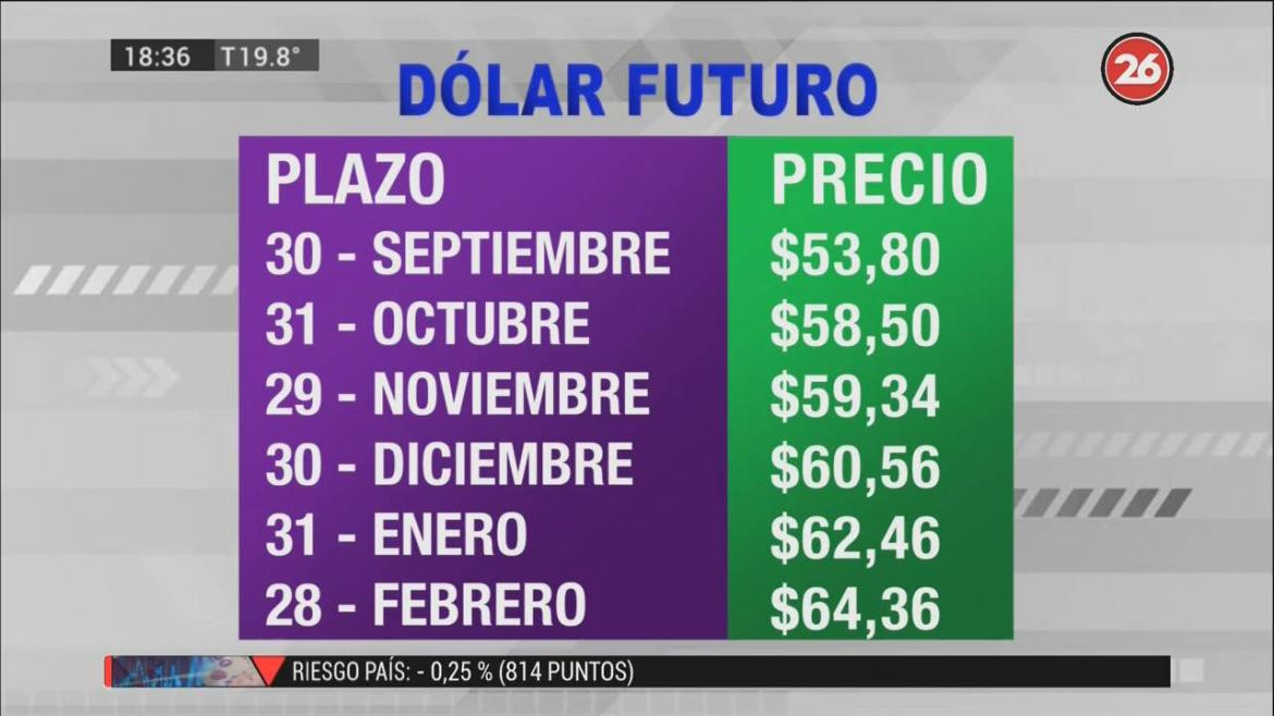 Dólar futuro, cotizaciones septiembre 2019 febrero 2020, economía argentina, CANAL 26