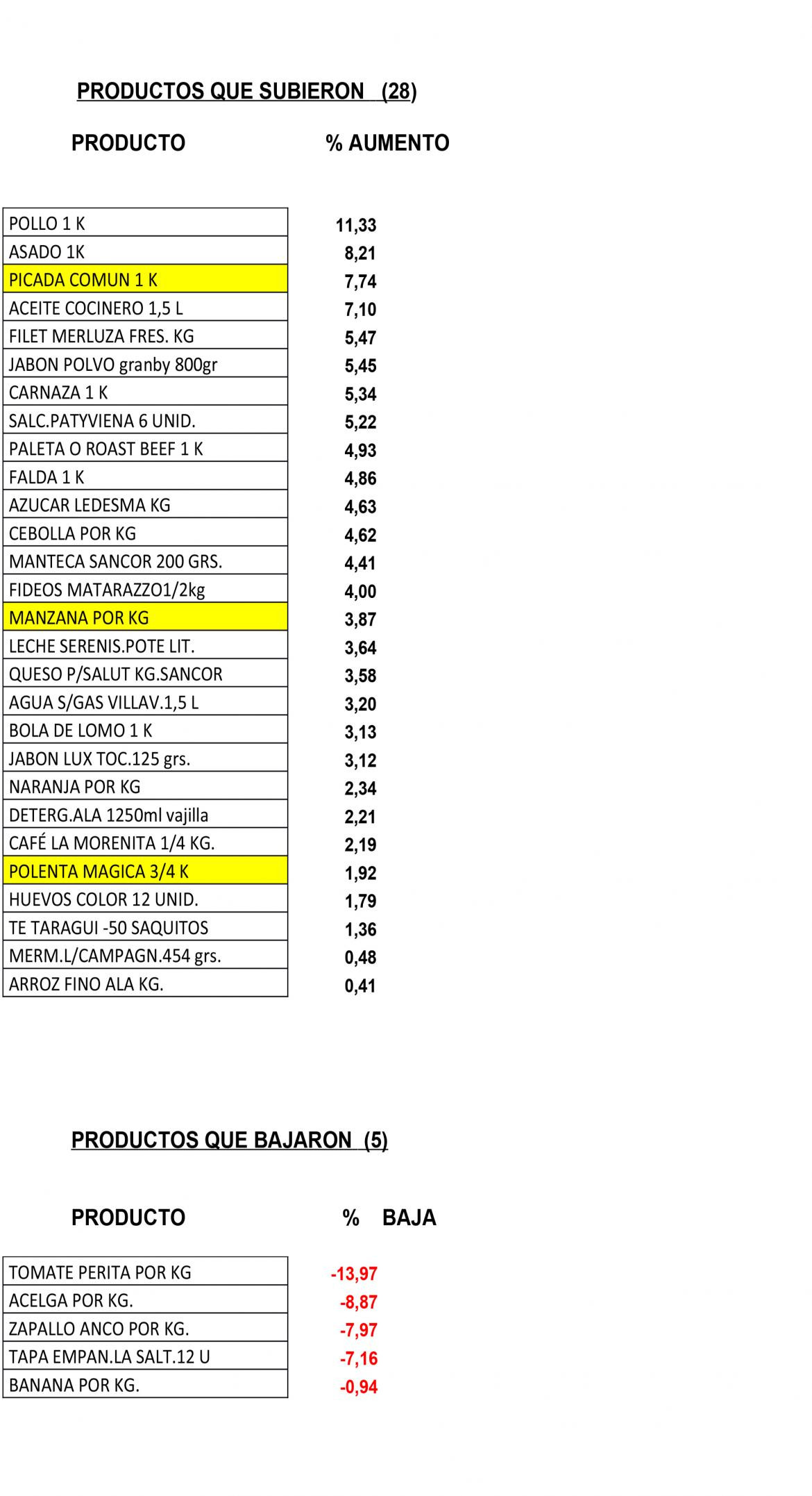 Canasta de alimentos, canasta alimentaria, supermercados, Consumidores Libres	