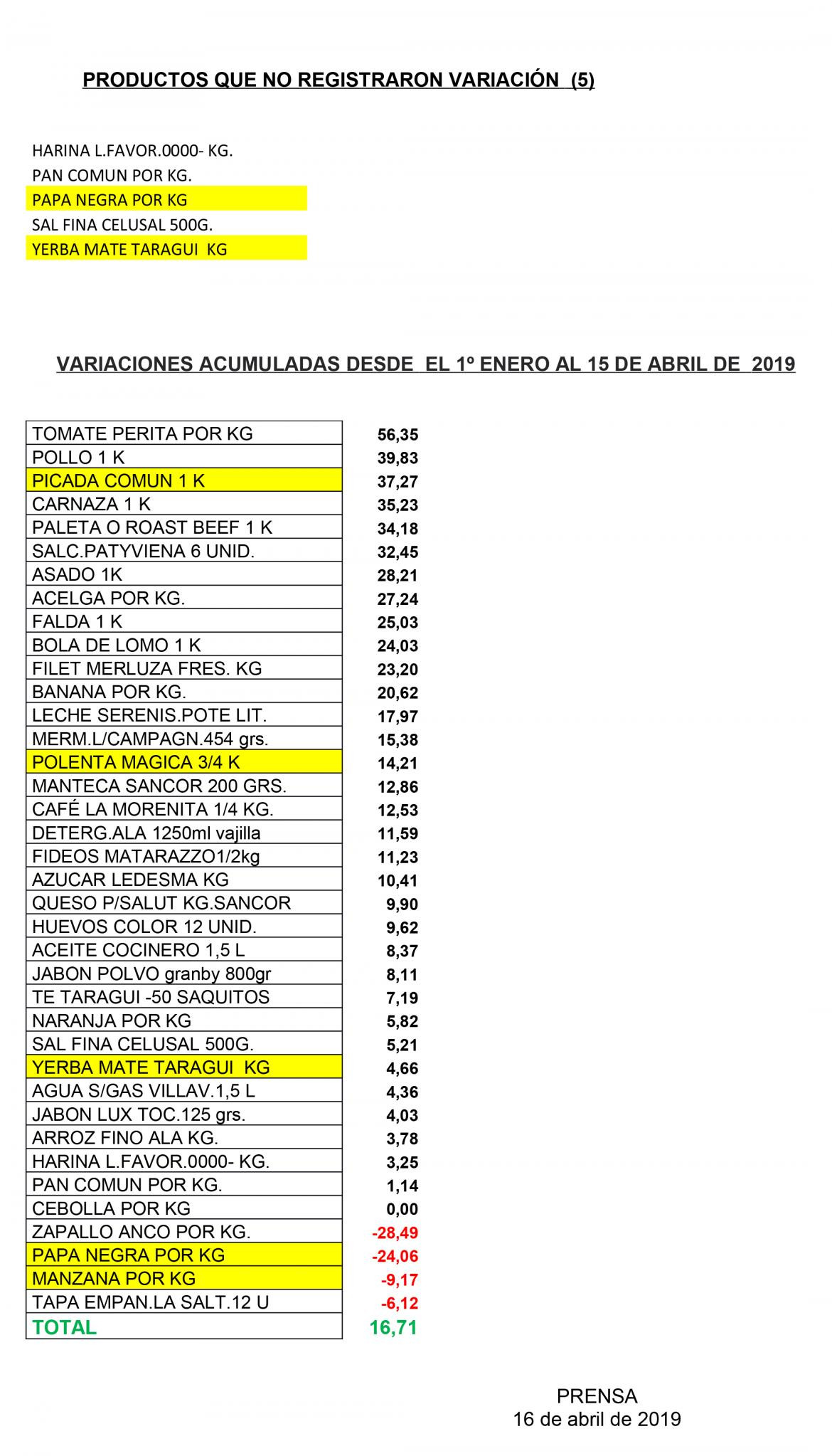 Canasta de alimentos, canasta alimentaria, supermercados, Consumidores Libres	