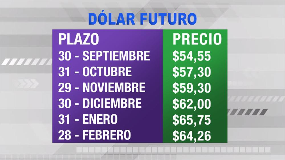 Dólar futuro hoy: la divisa ya se vende a $64,26 para febrero de 2020