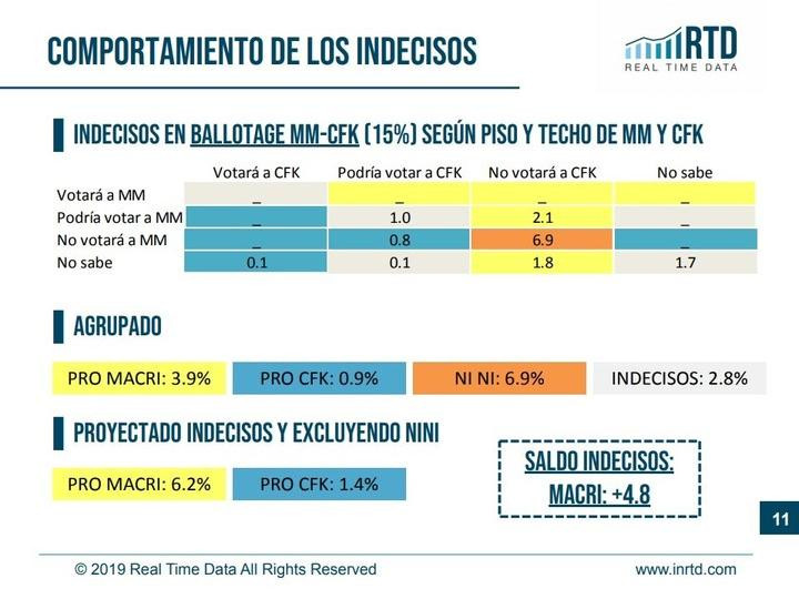 Encuesta electoral - Elecciones 2019 - Real Time Data - 3