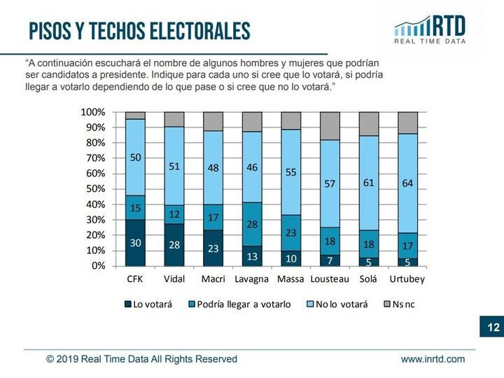 Encuesta electoral - Elecciones 2019 - Real Time Data - 4