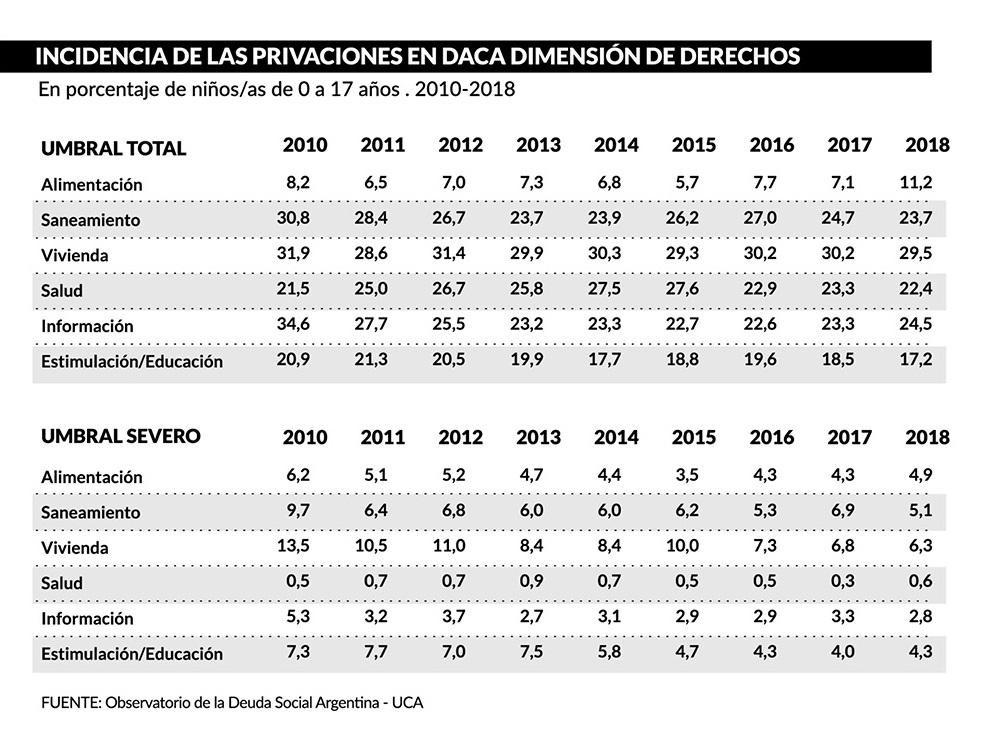 Pobreza en Argentina, Fuente UCA