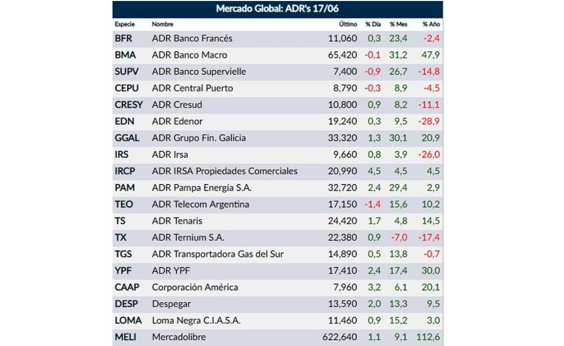 Mercados, ADRS, acciones argentinas, economía