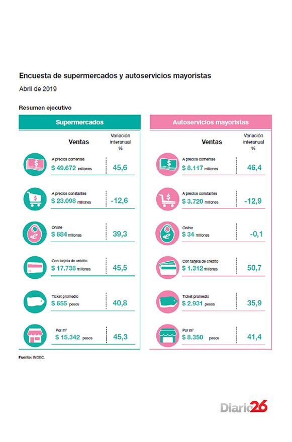 INDEC ventas en shoppings cayeron 22,9% y en supermercados 12,6%, abril 2019