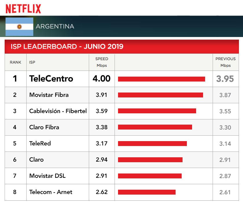 TeleCentro, Netflix, cuadro JUNIO 2019, Internet