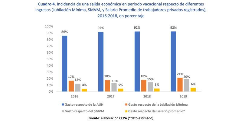 Vacaciones de invierno: cuánto sale llevar a pasear a los chicos, Fuente CEPA