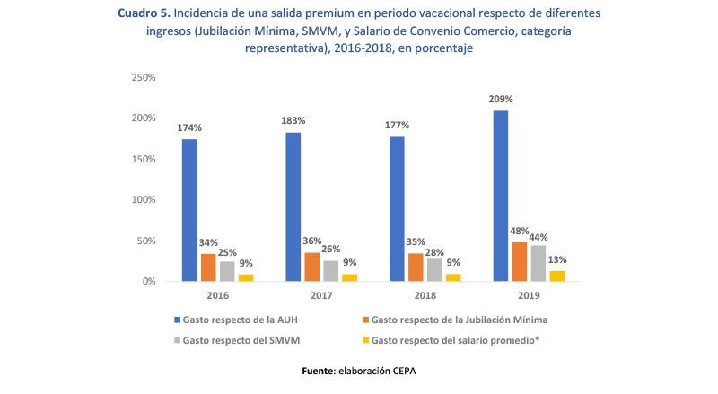 Vacaciones de invierno: cuánto sale llevar a pasear a los chicos, Fuente CEPA