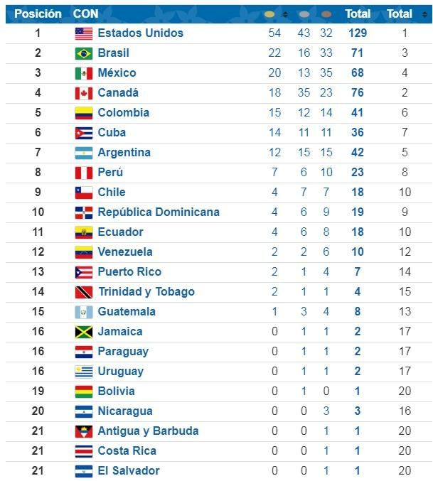 Medallero de Lima 2019 la tabla general de los Juegos Panamericanos