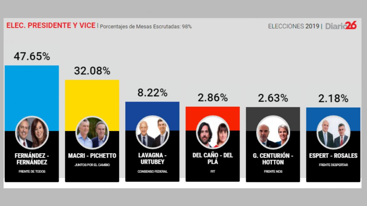 Elecciones 2019, resultados candidatos presidenciales, Diario 26