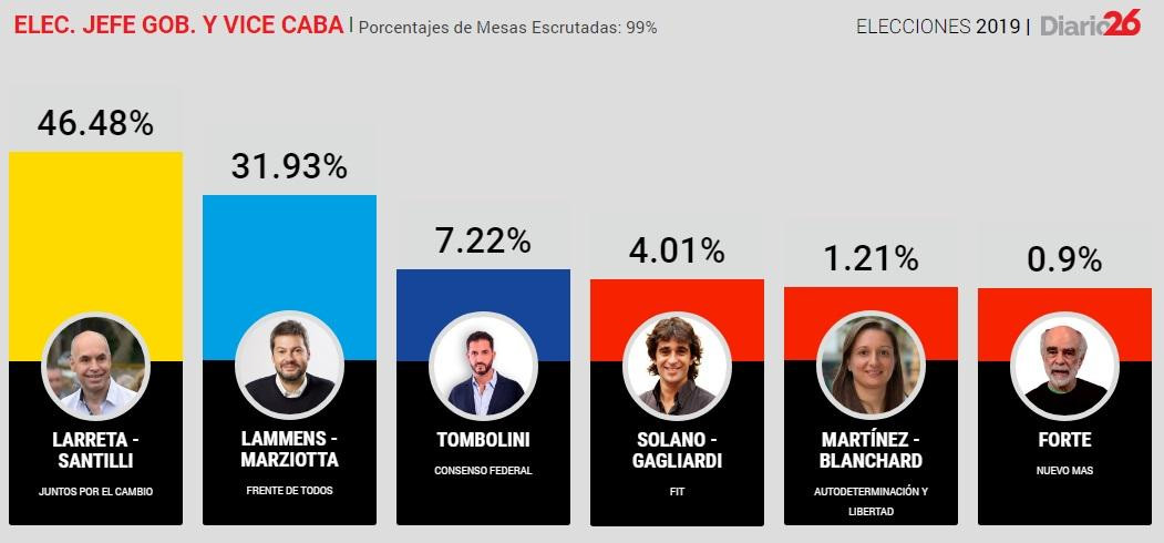 PASO 2019, RESULTADOS FINALES JEFE DE GOBIERNO, DIARIO 26	