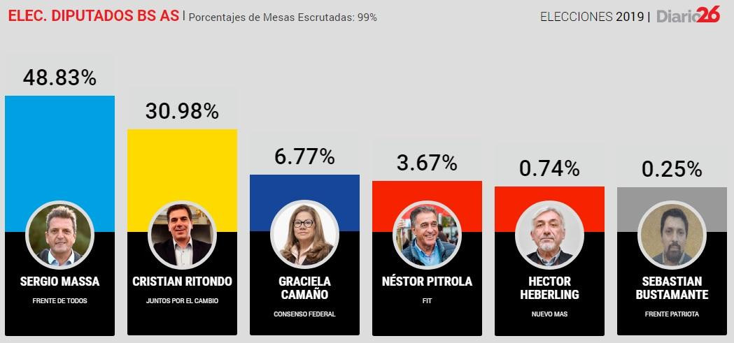 PASO 2019, RESULTADOS FINALES DIPUTADOS NACIONALES BS AS, DIARIO 26