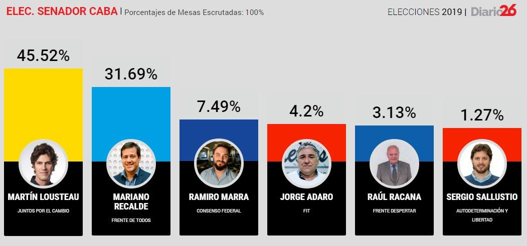 PASO 2019, RESULTADOS FINALES SENADOR CABA, DIARIO 26