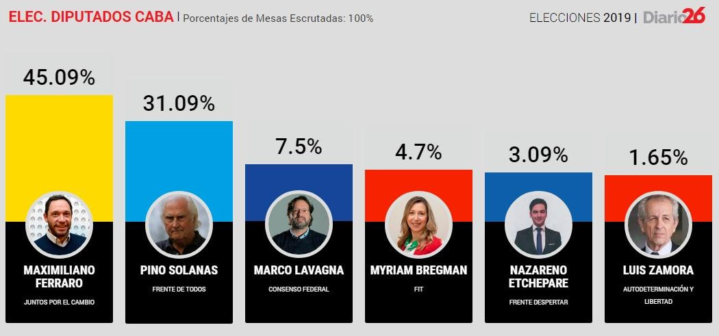 PASO 2019, RESULTADOS FINALES DIPUTADOS CABA, DIARIO 26