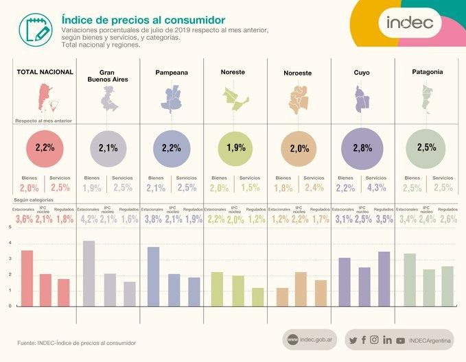 Inflación, julio 2019, fotos INDEC