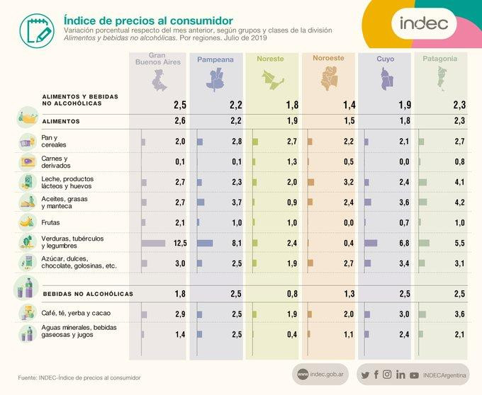 Inflación, julio 2019, fotos INDEC