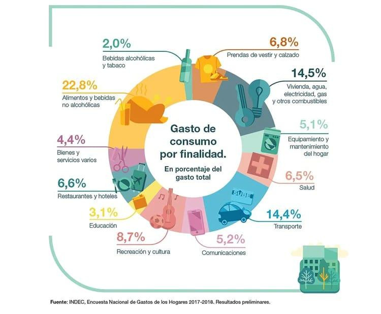 Aumento de servicios en el último años, gráficos de INDEC