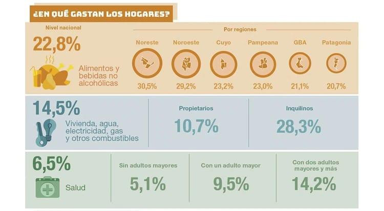 Aumento de servicios en el último años, gráficos de INDEC