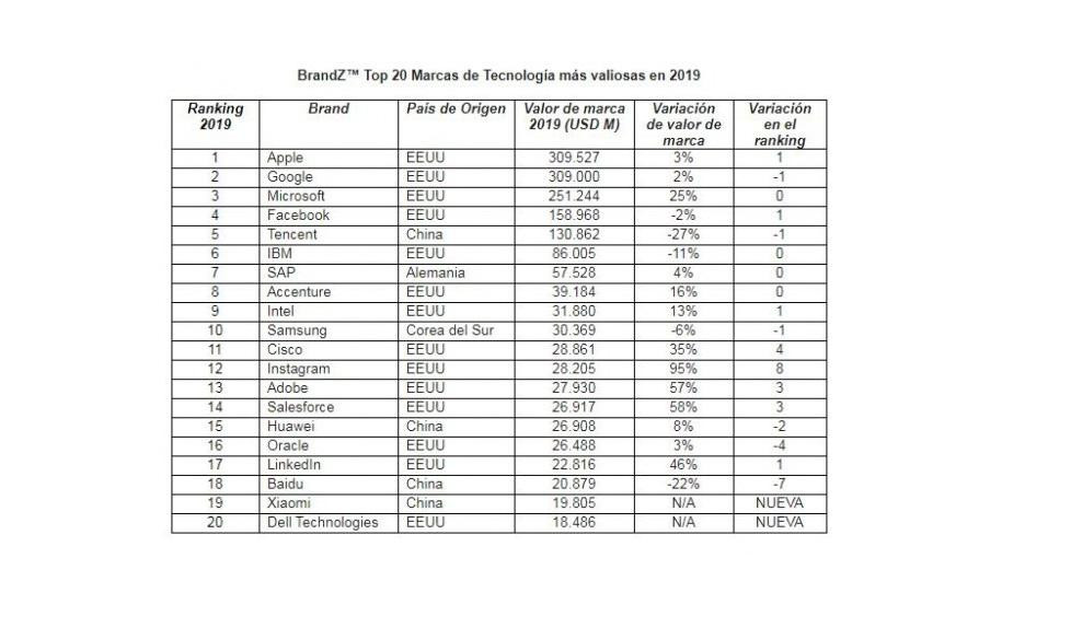 Ránking de las tecnológicas más valiosas