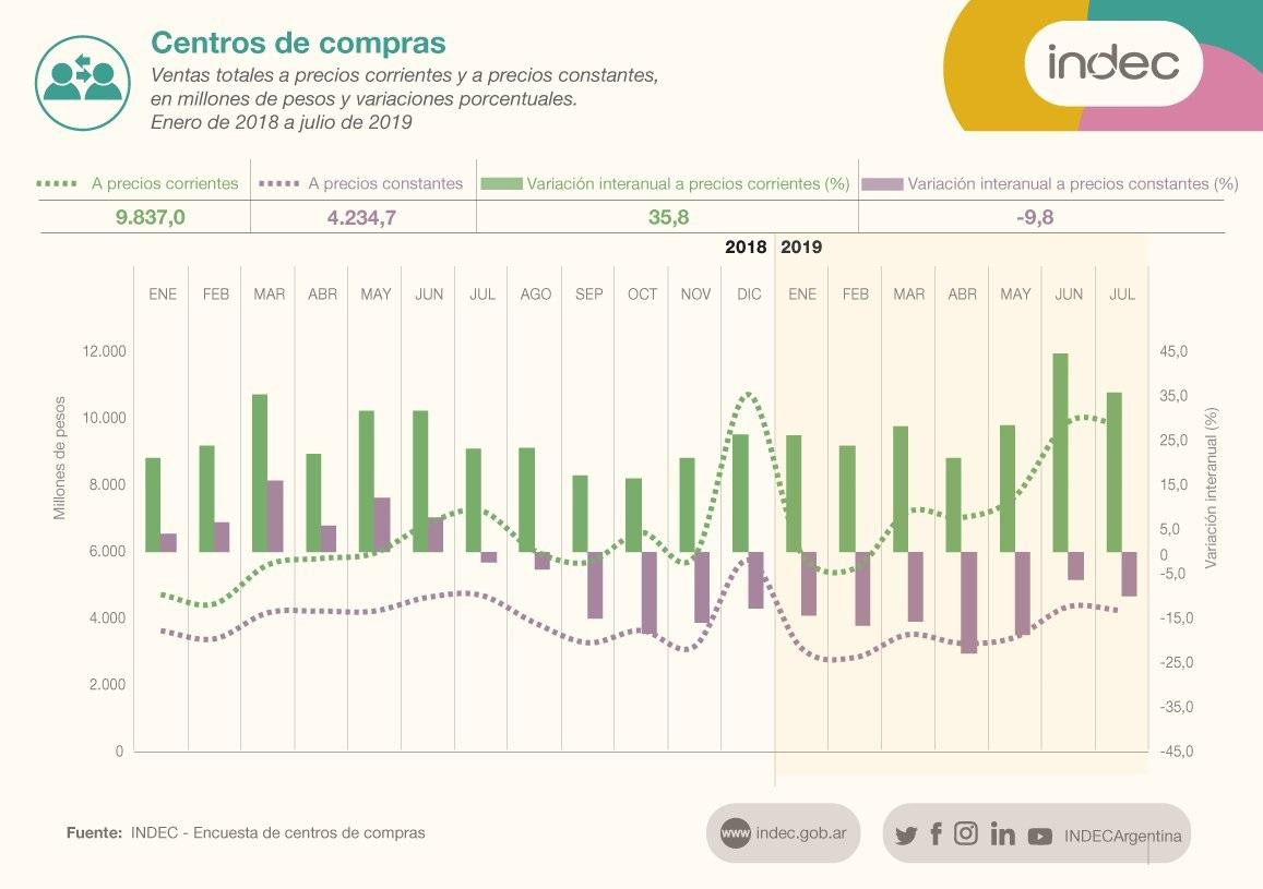 Ventas de supermercados y shoppings cayeron 12,7% y 9,8% en julio, INDEC