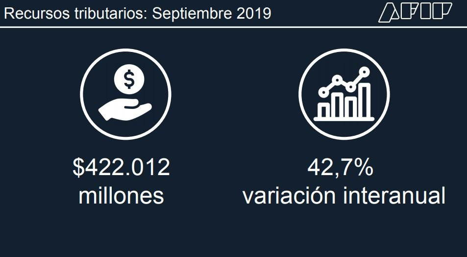 Recaudación tributaria de septiembre 2019, AFIP